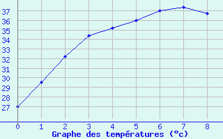 Courbe de tempratures pour Surat Thani