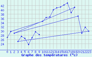 Courbe de tempratures pour Morn de la Frontera