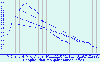 Courbe de tempratures pour Onslow