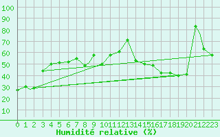 Courbe de l'humidit relative pour Lloydminister, Alta.