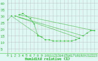 Courbe de l'humidit relative pour Ouargla