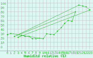 Courbe de l'humidit relative pour Arosa