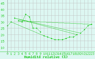 Courbe de l'humidit relative pour Toledo