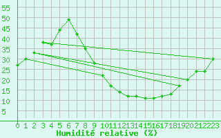 Courbe de l'humidit relative pour Saelices El Chico