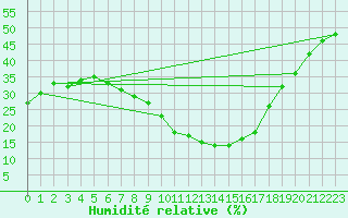 Courbe de l'humidit relative pour Caceres
