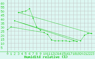 Courbe de l'humidit relative pour Villanueva de Crdoba