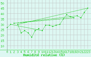 Courbe de l'humidit relative pour Ile Rousse (2B)
