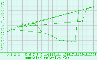 Courbe de l'humidit relative pour Guadalajara