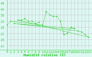 Courbe de l'humidit relative pour Naluns / Schlivera