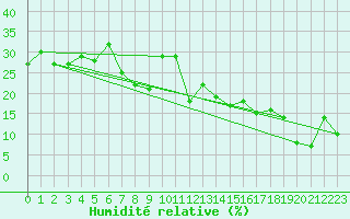 Courbe de l'humidit relative pour Corvatsch