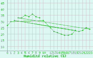 Courbe de l'humidit relative pour Biskra