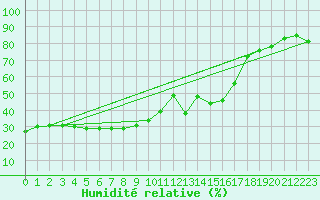 Courbe de l'humidit relative pour Kasprowy Wierch