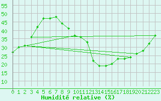 Courbe de l'humidit relative pour Puissalicon (34)