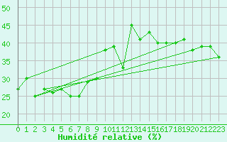 Courbe de l'humidit relative pour Crap Masegn
