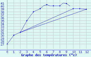 Courbe de tempratures pour Gaya