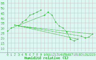 Courbe de l'humidit relative pour Jan (Esp)