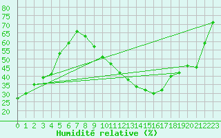 Courbe de l'humidit relative pour Madrid / Retiro (Esp)