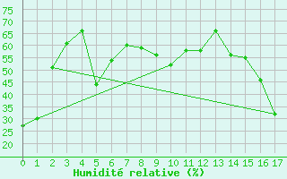 Courbe de l'humidit relative pour Brooks