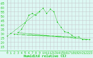 Courbe de l'humidit relative pour Cardston