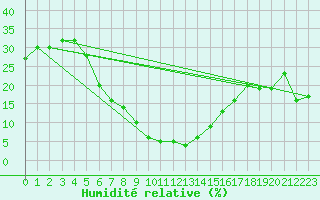 Courbe de l'humidit relative pour Guriat