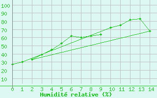 Courbe de l'humidit relative pour Garden River