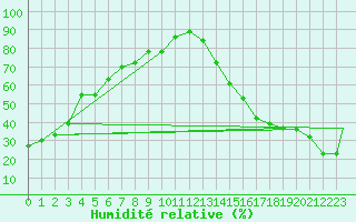 Courbe de l'humidit relative pour Missoula, Missoula International Airport