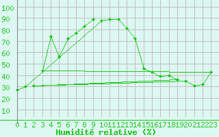 Courbe de l'humidit relative pour Linden