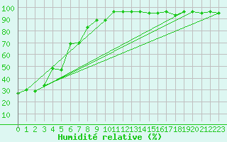 Courbe de l'humidit relative pour Vaduz