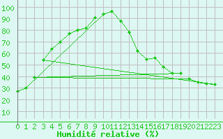 Courbe de l'humidit relative pour Melita, Man