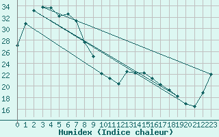 Courbe de l'humidex pour Winton