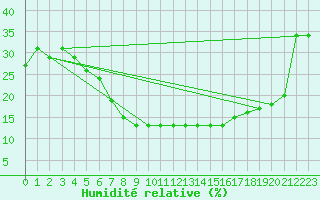 Courbe de l'humidit relative pour Turaif