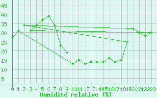 Courbe de l'humidit relative pour La Comella (And)