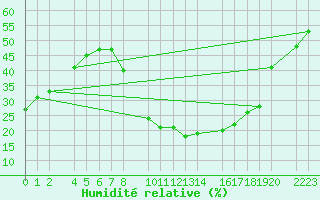 Courbe de l'humidit relative pour Herrera del Duque
