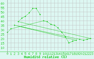 Courbe de l'humidit relative pour Carrion de Calatrava (Esp)