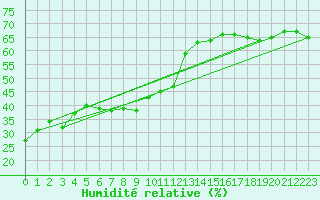 Courbe de l'humidit relative pour Lilienfeld / Sulzer