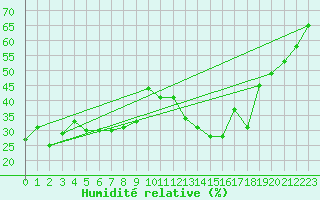 Courbe de l'humidit relative pour Gibraltar (UK)