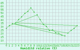 Courbe de l'humidit relative pour La Poblachuela (Esp)