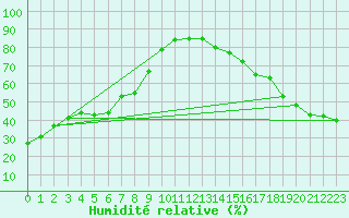 Courbe de l'humidit relative pour Lasaint Mountain Cs