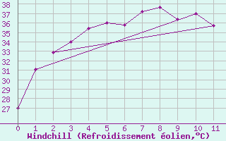 Courbe du refroidissement olien pour Chok Chai