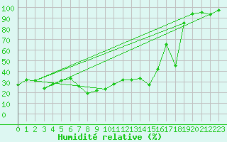 Courbe de l'humidit relative pour Navacerrada