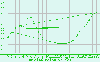 Courbe de l'humidit relative pour Sombor