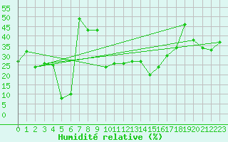 Courbe de l'humidit relative pour Ineu Mountain