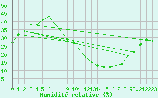 Courbe de l'humidit relative pour Madridejos