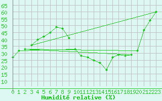 Courbe de l'humidit relative pour Aix-en-Provence (13)