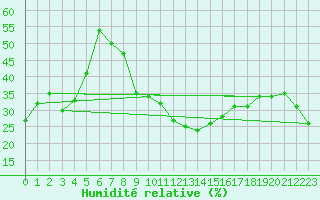 Courbe de l'humidit relative pour Cannes (06)