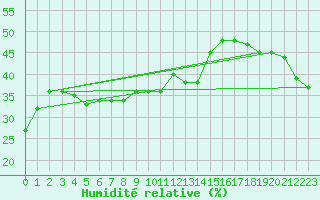 Courbe de l'humidit relative pour Paganella