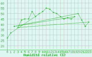 Courbe de l'humidit relative pour Mont-Aigoual (30)