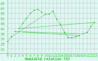 Courbe de l'humidit relative pour La Poblachuela (Esp)