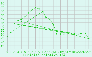 Courbe de l'humidit relative pour Ciudad Real (Esp)