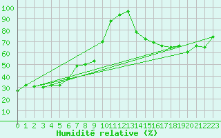 Courbe de l'humidit relative pour Naluns / Schlivera